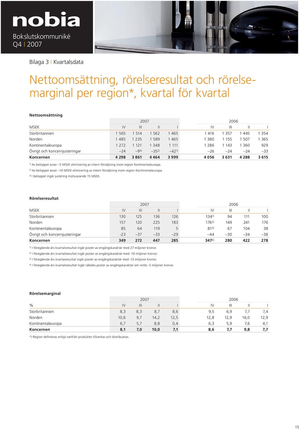 24 24 33 Koncernen 4 298 3 861 4 464 3 999 4 056 3 631 4 288 3 615 1) Av beloppet avser 5 MSEK eliminering av intern försäljning inom region Kontinentaleuropa.