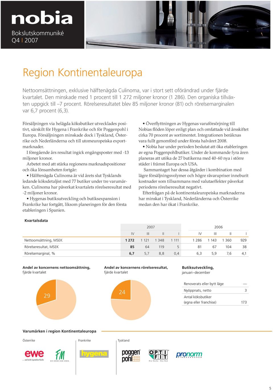 Försäljningen via helägda köksbutiker utvecklades positivt, särskilt för Hygena i Frankrike och för Poggenpohl i Europa.