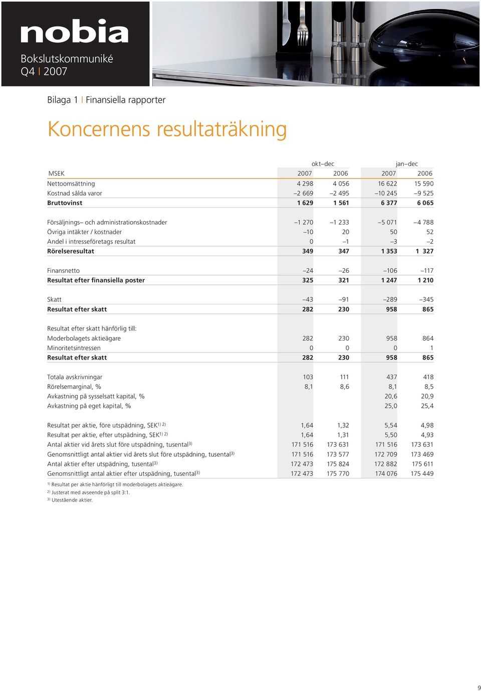 Finansnetto 24 26 106 117 Resultat efter finansiella poster 325 321 1 247 1 210 Skatt 43 91 289 345 Resultat efter skatt 282 230 958 865 Resultat efter skatt hänförlig till: Moderbolagets aktieägare