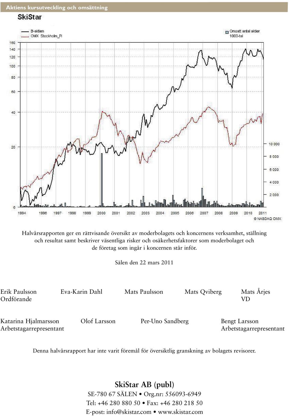 Sälen den 22 mars 2011 Erik Paulsson Eva-Karin Dahl Mats Paulsson Mats Qviberg Mats Årjes Ordförande VD Katarina Hjalmarsson Olof Larsson Per-Uno Sandberg Bengt Larsson