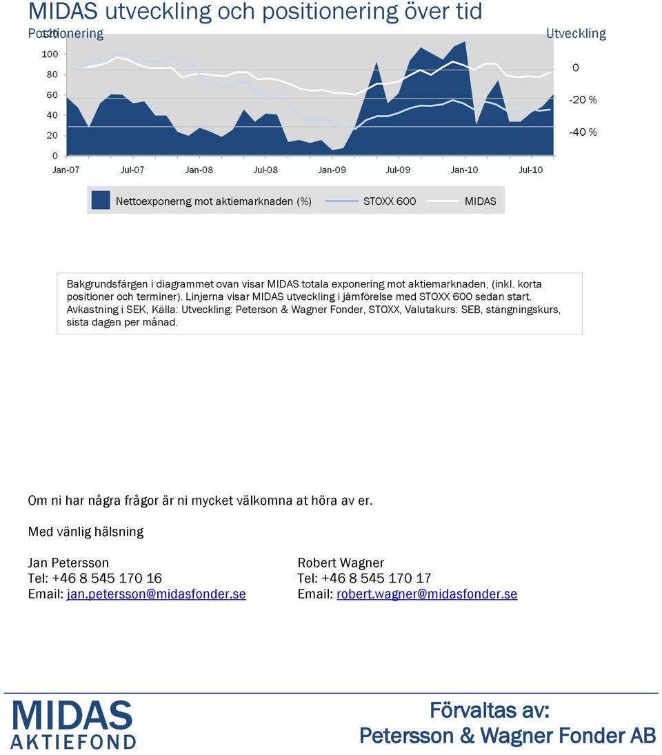 mot aktiemarknaden, (inkl. korta positioner och terminer). Linjerna visar MIDAS utveckling i jämförelse med STOXX 600 sedan start.