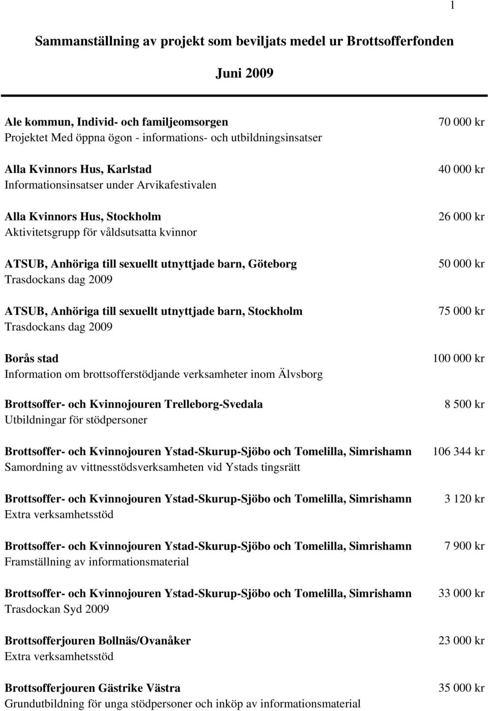 2009 ATSUB, Anhöriga till sexuellt utnyttjade barn, Stockholm Trasdockans dag 2009 Borås stad Information om brottsofferstödjande verksamheter inom Älvsborg Brottsoffer- och Kvinnojouren