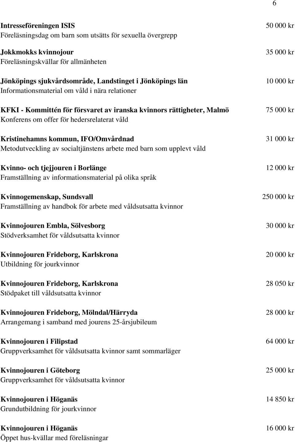 Metodutveckling av socialtjänstens arbete med barn som upplevt våld Kvinno- och tjejjouren i Borlänge på olika språk Kvinnogemenskap, Sundsvall Framställning av handbok för arbete med våldsutsatta