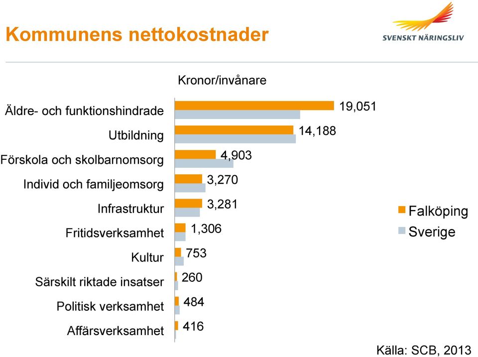 Fritidsverksamhet Kultur Särskilt riktade insatser Politisk verksamhet