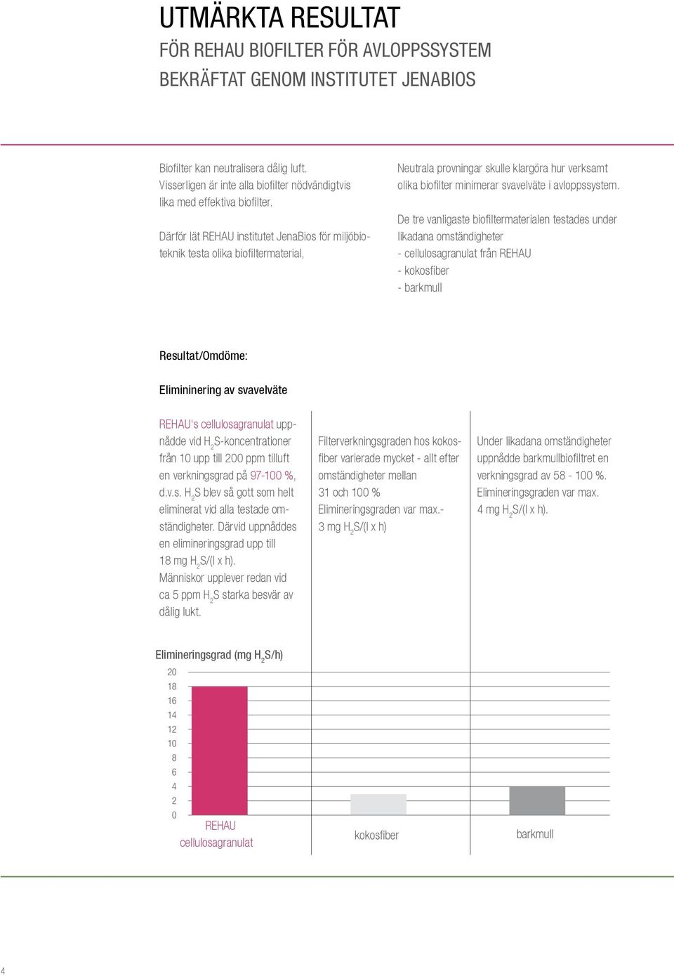 Därför lät REHAU institutet JenaBios för miljöbioteknik testa olika biofiltermaterial, Neutrala provningar skulle klargöra hur verksamt olika biofilter minimerar svavelväte i avloppssystem.