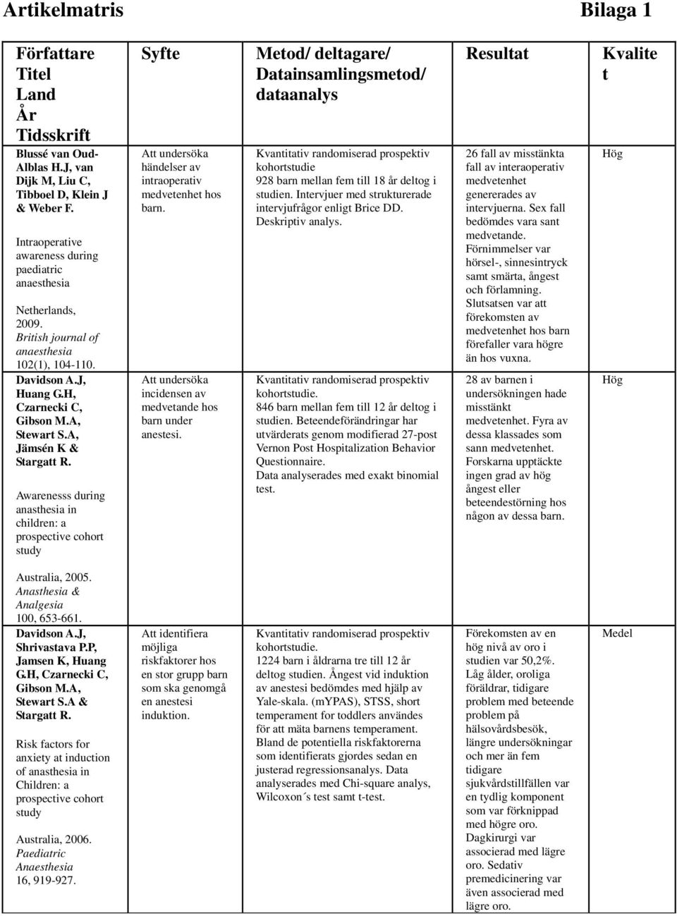 A, Jämsén K & Stargatt R. Awarenesss during anasthesia in children: a prospective cohort study Syfte Att undersöka händelser av intraoperativ medvetenhet hos barn.