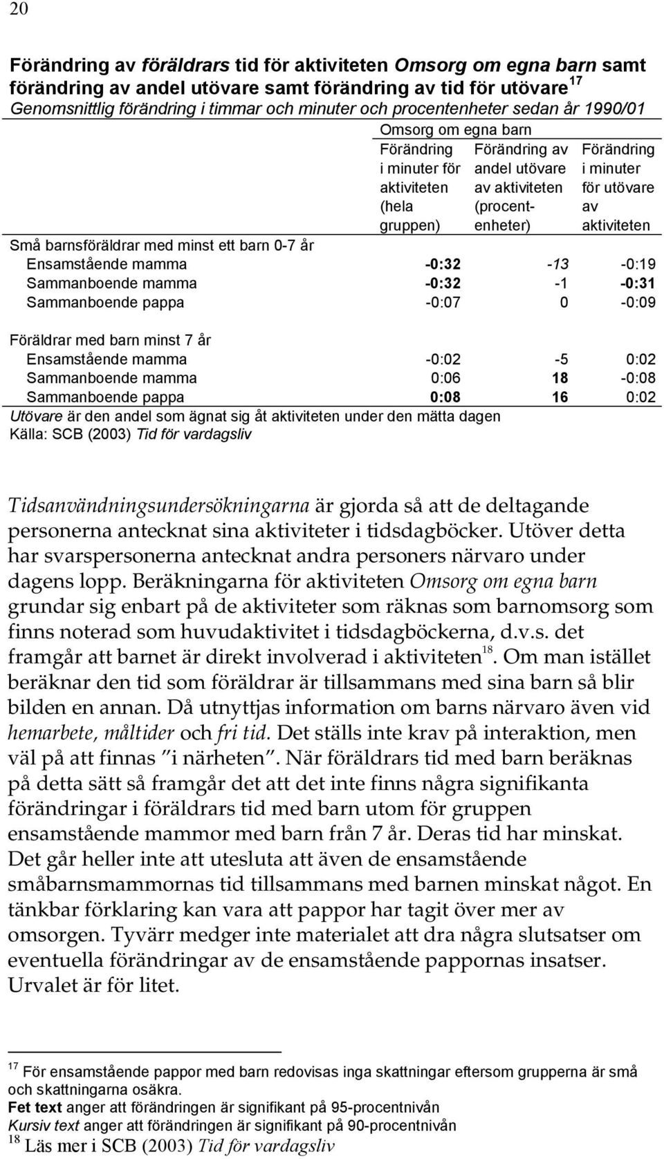 aktiviteten Små barnsföräldrar med minst ett barn 0-7 år Ensamstående mamma -0:32-13 -0:19 Sammanboende mamma -0:32-1 -0:31 Sammanboende pappa -0:07 0-0:09 Föräldrar med barn minst 7 år Ensamstående