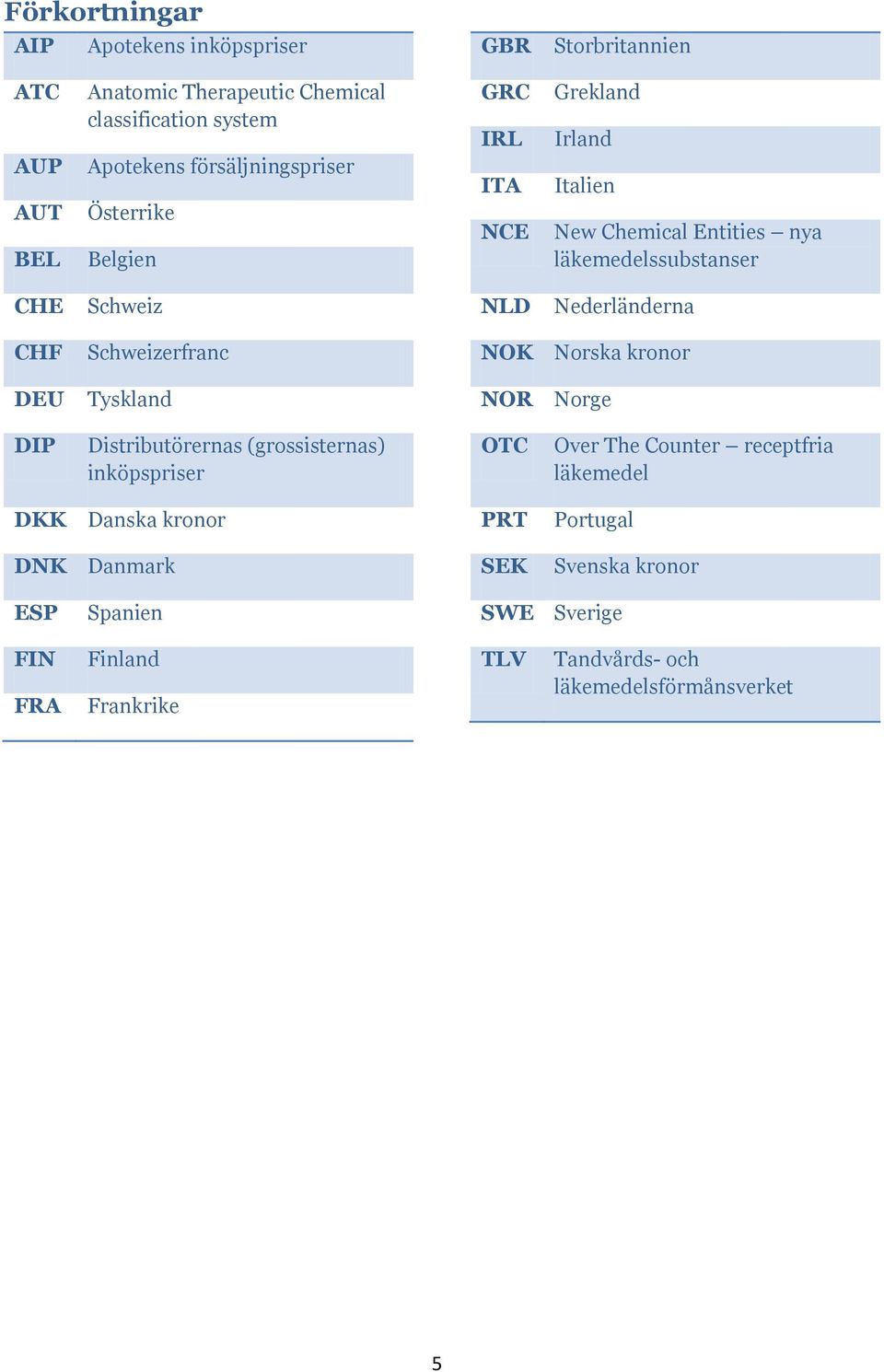 Nederländerna CHF Schweizerfranc NOK Norska kronor DEU Tyskland NOR Norge DIP Distributörernas (grossisternas) inköpspriser OTC Over The Counter