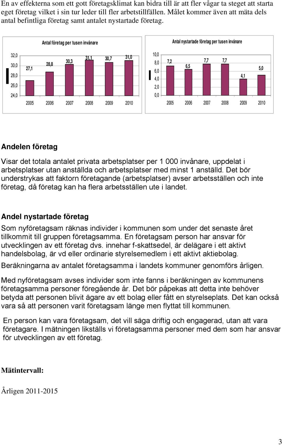 Antal företag per tusen invånare Antal nystartade företag per tusen invånare 32,0 30,0 28,0 26,0 27,1 28,8 30,3 31,1 30,7 31,0 10,0 8,0 6,0 4,0 2,0 7,2 6,5 7,7 7,7 4,1 5,0 24,0 0,0 2005 2006 2007