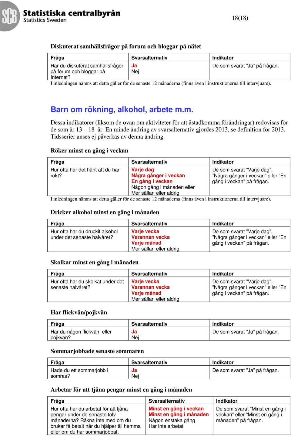 En minde ändring av svarsalternativ gjordes 2013, se definition för 2013. Tidsserier anses ej påverkas av denna ändring. Röker minst en gång i veckan Hur ofta har det hänt att du har rökt?