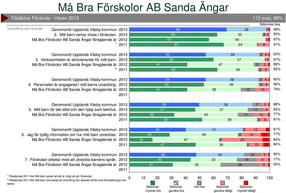 Jag får tydlig information om hur mitt barn utvecklas. 0 9 0 9 9 0 % % % %. Förskolan arbetar med att utveckla barnens språk.