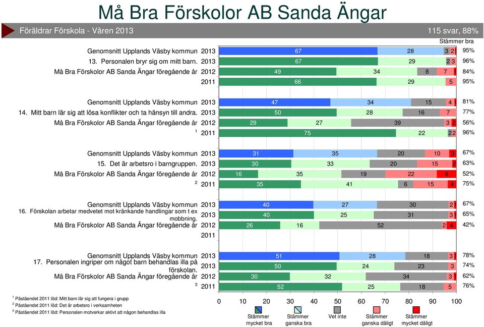 Förskolan arbetar medvetet mot kränkande handlingar som t ex mobbning. 0 0 0 0 % % %. Personalen ingriper om något barn behandlas illa på förskolan.