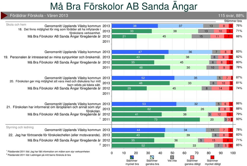 Förskolan ger mig möjlighet att vara med och diskutera hur mitt barn stöds på bästa sätt. 0 9 0 % % %.