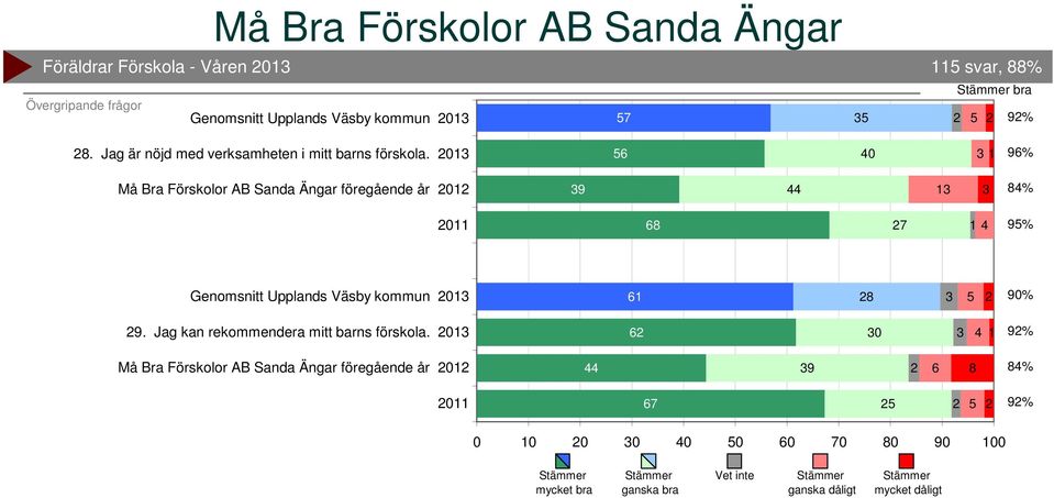 Jag är nöjd med verksamheten i mitt barns förskola.