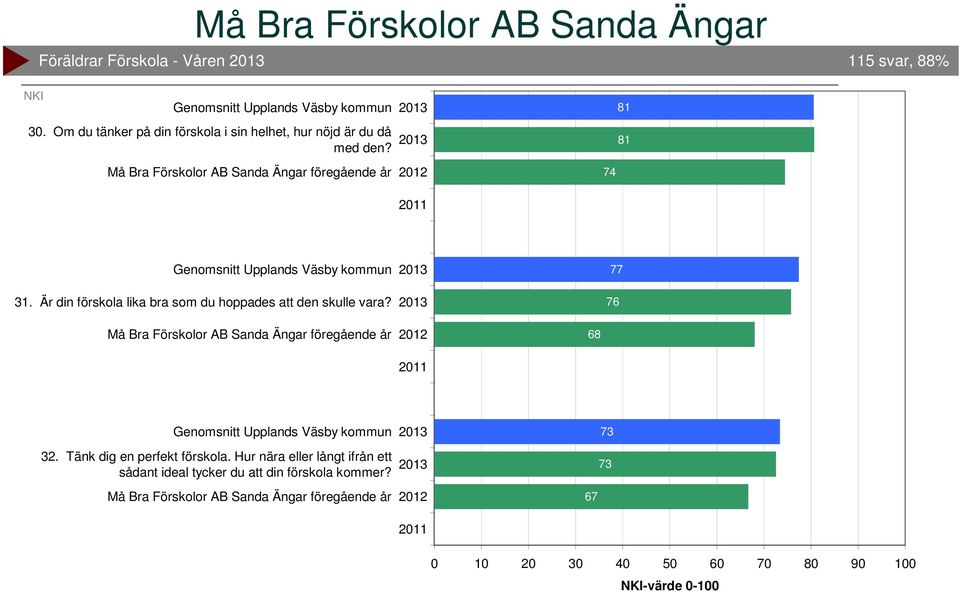 Är din förskola lika bra som du hoppades att den skulle vara? 0.