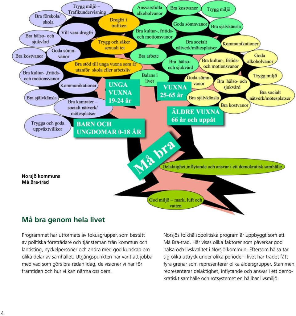 Norsjös folkhälsopolitiska program är uppbyggt som ett Må Bra-träd. Här visas olika faktorer som påverkar god hälsa och livskvalitet i Norsjö kommun.