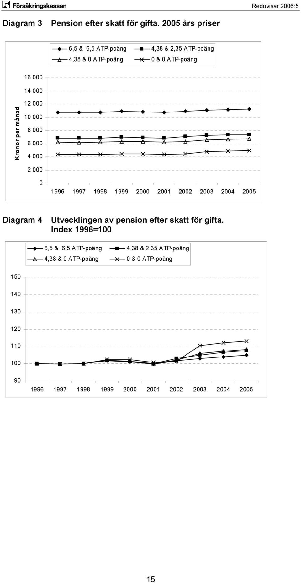 Kronor per månad 16 000 14 000 12 000 10 000 8 000 6 000 4 000 2 000 0 Diagram 4 Utvecklingen