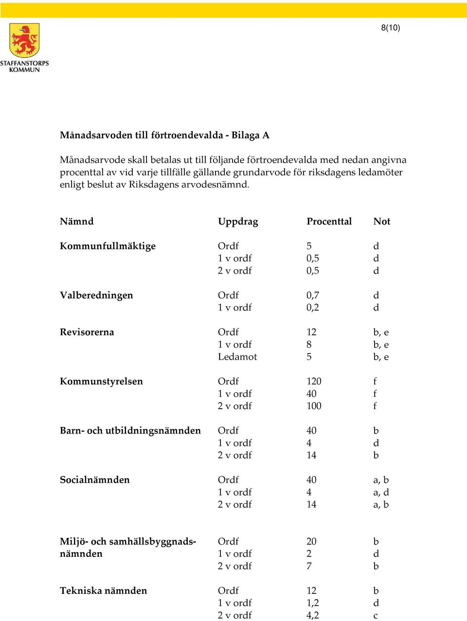 Nämnd Uppdrag Procenttal Not Kommunfullmäktige Ordf 5 d 1 v ordf 0,5 d 2 v ordf 0,5 d Valberedningen Ordf 0,7 d 1 v ordf 0,2 d Revisorerna Ordf 12 b, e 1 v ordf 8 b, e Ledamot 5 b, e