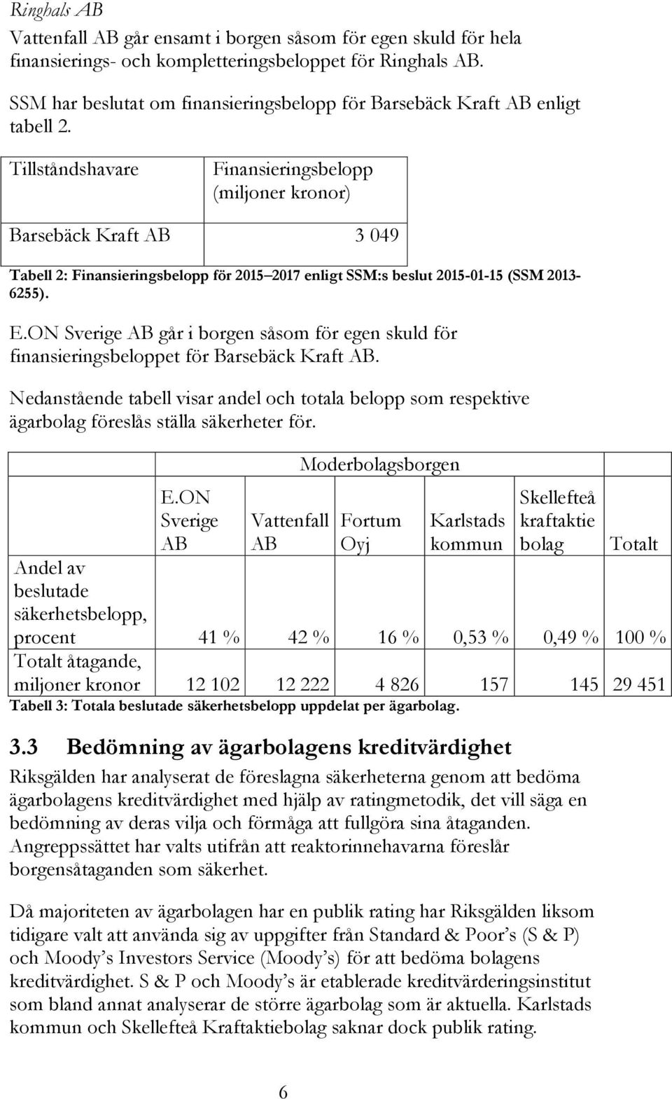 Tillståndshavare Finansieringsbelopp (miljoner kronor) Barsebäck Kraft AB 3 049 Tabell 2: Finansieringsbelopp för 2015 2017 enligt SSM:s beslut 2015-01-15 (SSM 2013-6255). E.