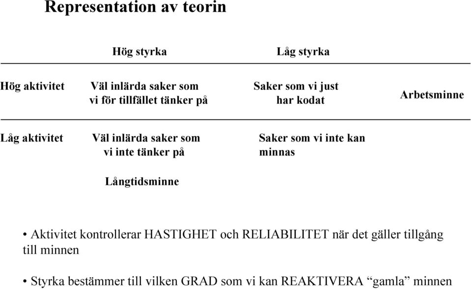 på Saker som vi inte kan minnas Långtidsminne Aktivitet kontrollerar HASTIGHET och RELIABILITET när