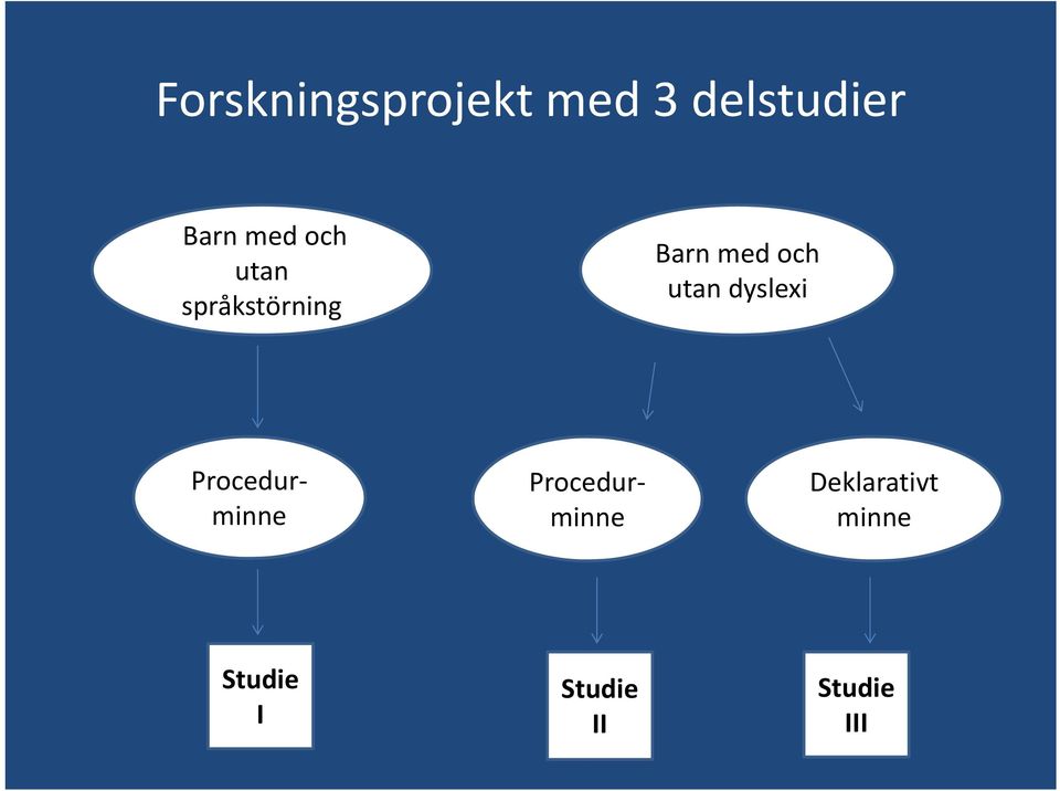 utan dyslexi Procedurminne Procedurminne