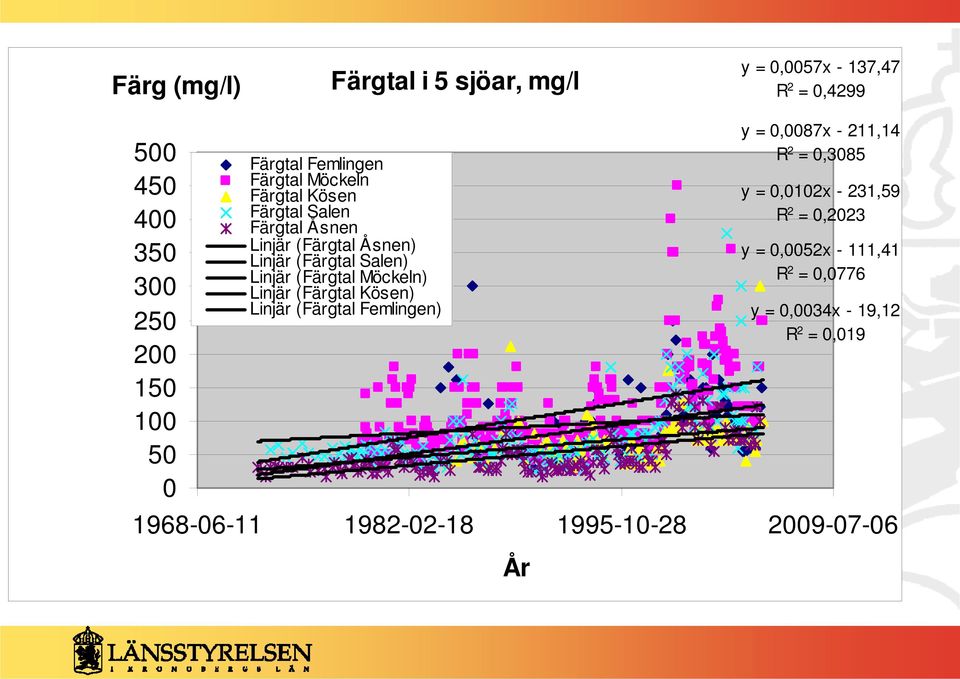 (Färgtal Möckeln) Linjär (Färgtal Kösen) Linjär (Färgtal Femlingen) y = 0,0087x - 211,14 R 2 = 0,3085 y = 0,0102x -