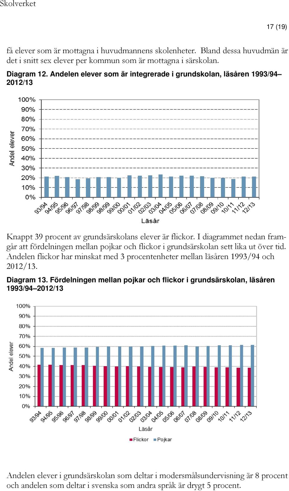 I diagrammet nedan framgår att fördelningen mellan pojkar och flickor i grundsärskolan sett lika ut över tid.