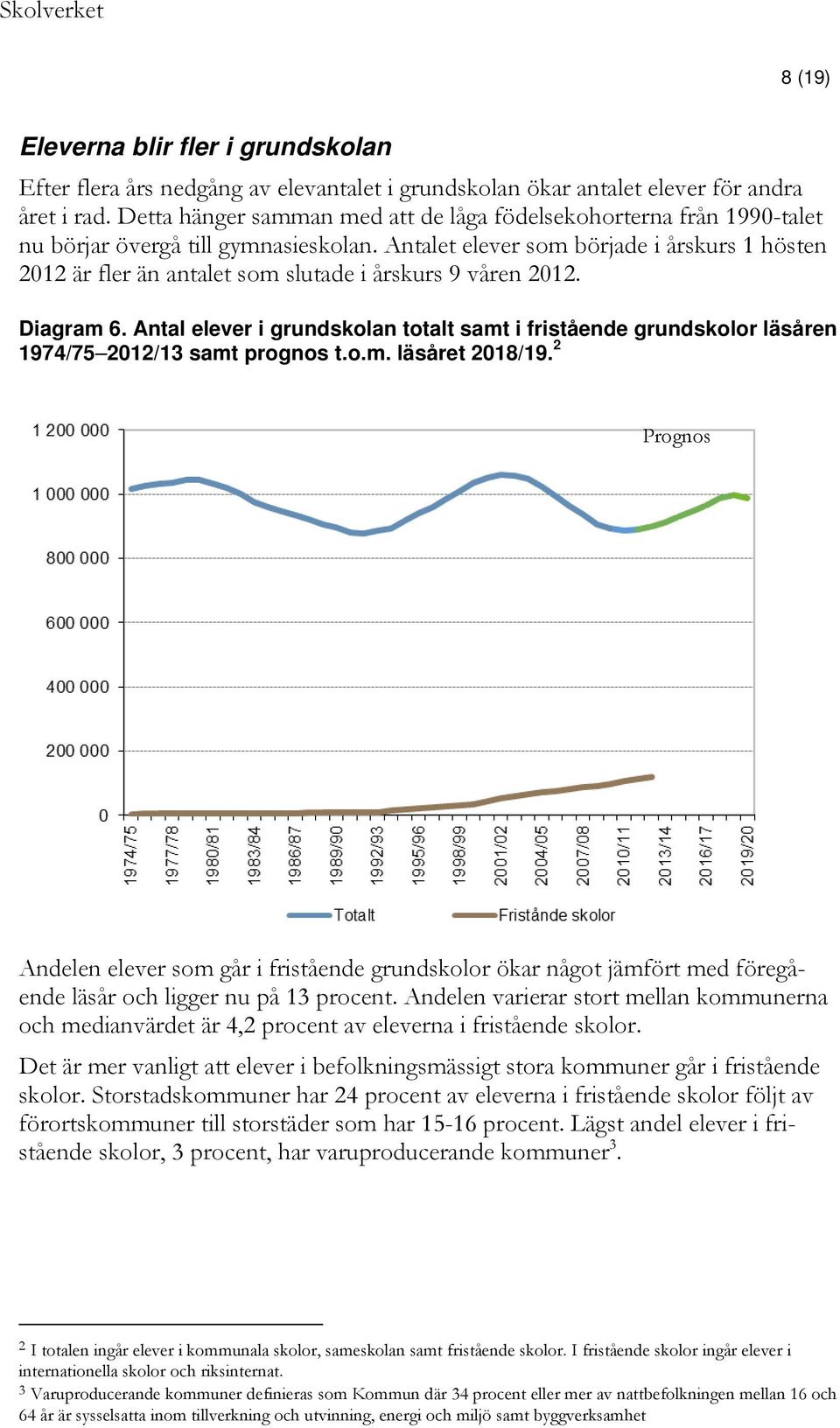 Antalet elever som började i årskurs 1 hösten 2012 är fler än antalet som slutade i årskurs 9 våren 2012. Diagram 6.