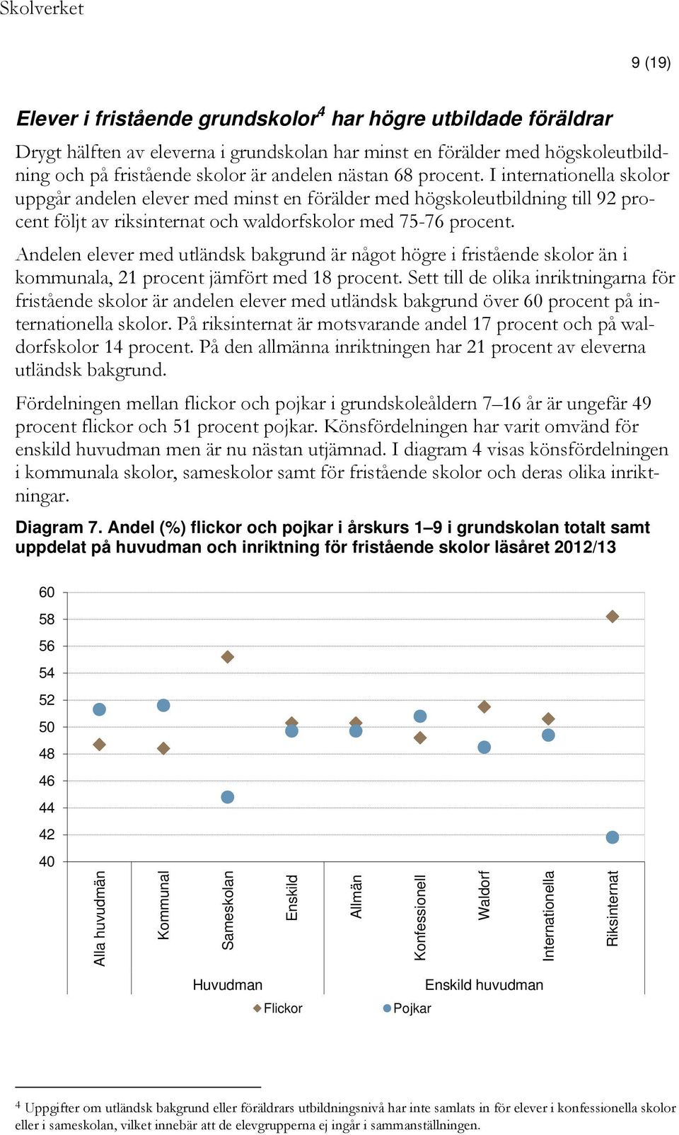 Andelen elever med utländsk bakgrund är något högre i fristående skolor än i kommunala, 21 procent jämfört med 18 procent.