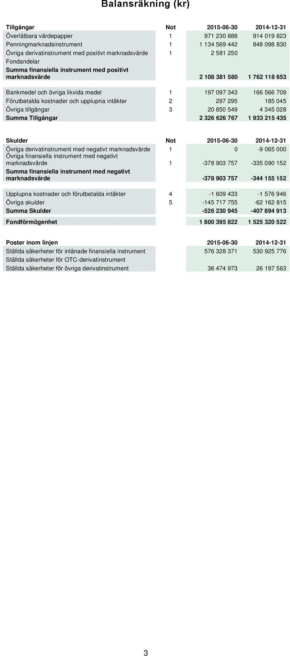 kostnader och upplupna intäkter 2 297 295 185 045 Övriga tillgångar 3 20 850 549 4 345 028 Summa Tillgångar 2 326 626 767 1 933 215 435 Skulder Not 2015-06-30 2014-12-31 Övriga derivatinstrument med