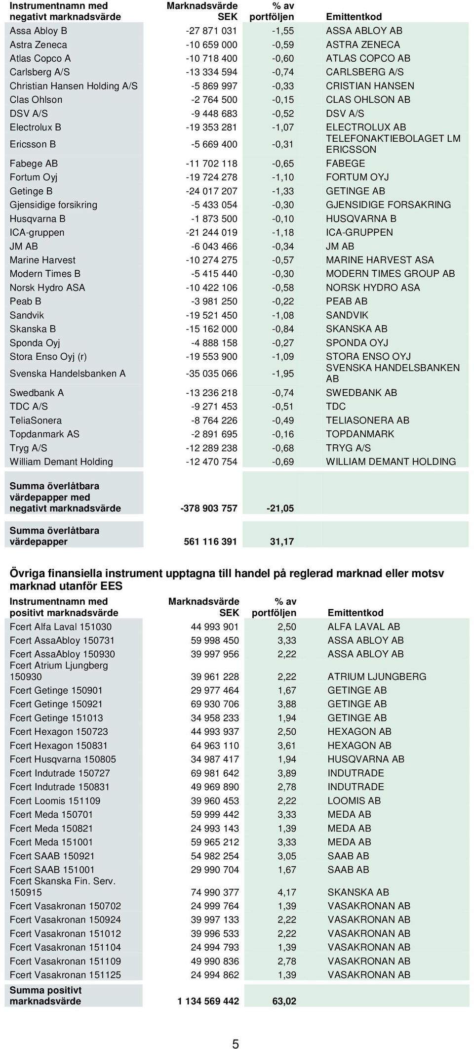 281-1,07 ELECTROLUX AB Ericsson B -5 669 400-0,31 TELEFONAKTIEBOLAGET LM ERICSSON Fabege AB -11 702 118-0,65 FABEGE Fortum Oyj -19 724 278-1,10 FORTUM OYJ Getinge B -24 017 207-1,33 GETINGE AB