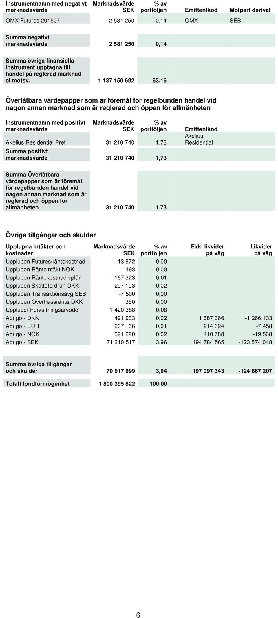 1 137 150 692 63,16 Överlåtbara värdepapper som är föremål för regelbunden handel vid någon annan marknad som är reglerad och öppen för allmänheten Instrumentnamn med positivt marknadsvärde Akelius