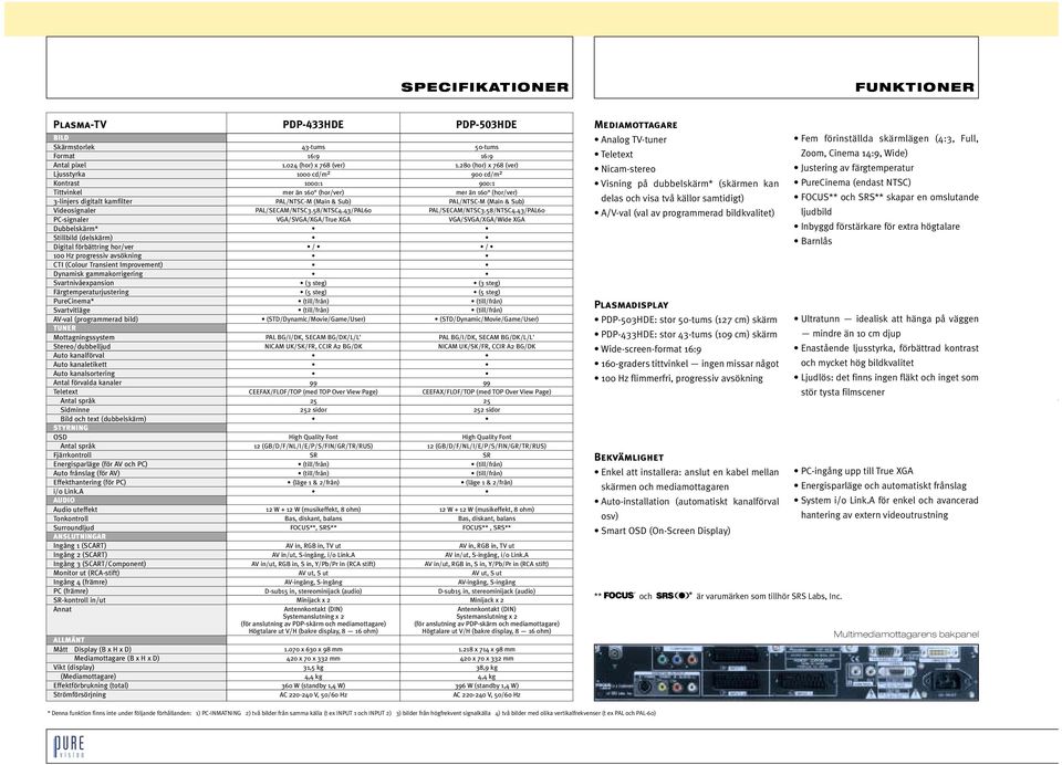 Svartvitläge AV-val (programmerad bild) TUNER Mottagningssystem Stereo/dubbelljud Auto kanalförval Auto kanaletikett Auto kanalsortering Antal förvalda kanaler Teletext Antal språk Sidminne Bild och