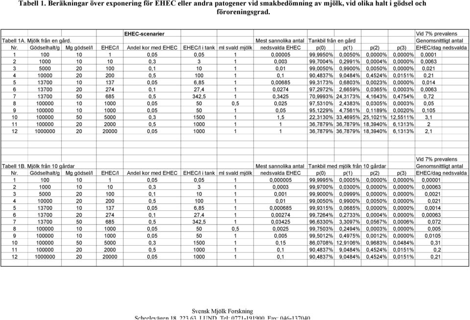 Gödselhalt/g Mg gödsel/l EHEC/l Andel kor med EHEC EHEC/l i tank ml svald mjölk nedsvalda EHEC p(0) p(1) p(2) p(3) EHEC/dag nedsvalda 1 100 10 1 0,05 0,05 1 0,00005 99,9950% 0,0050% 0,0000% 0,0000%