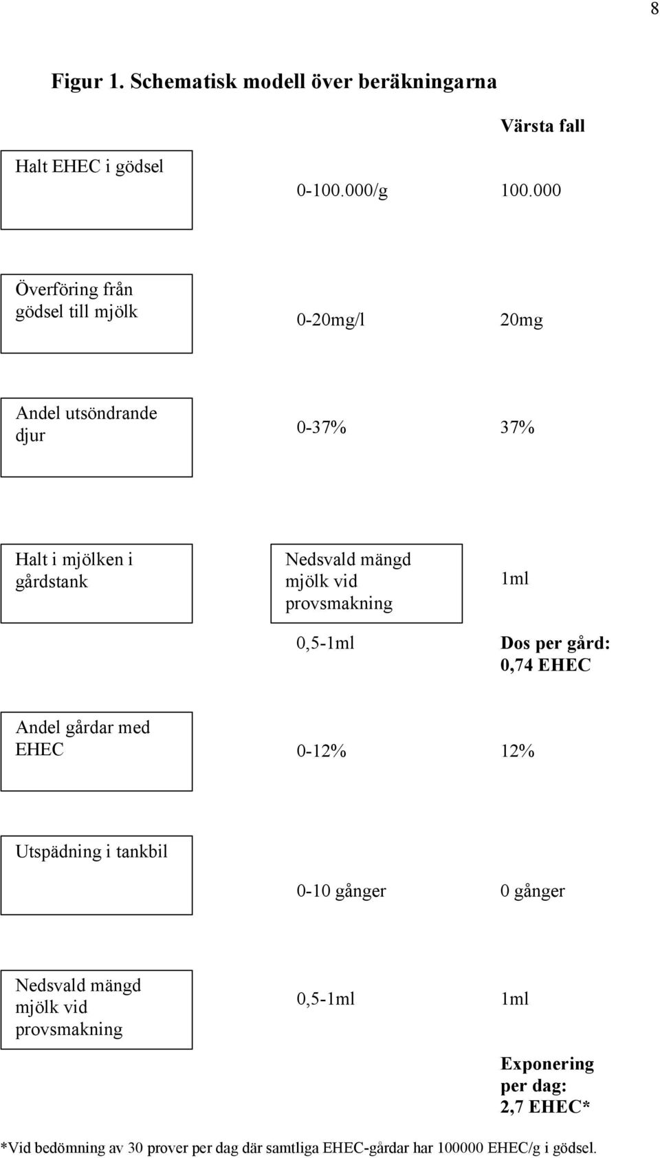 mjölk vid provsmakning 0,5-1ml 1ml Dos per gård: 0,74 EHEC Andel gårdar med EHEC 0-12% 12% Utspädning i tankbil 0-10 gånger 0