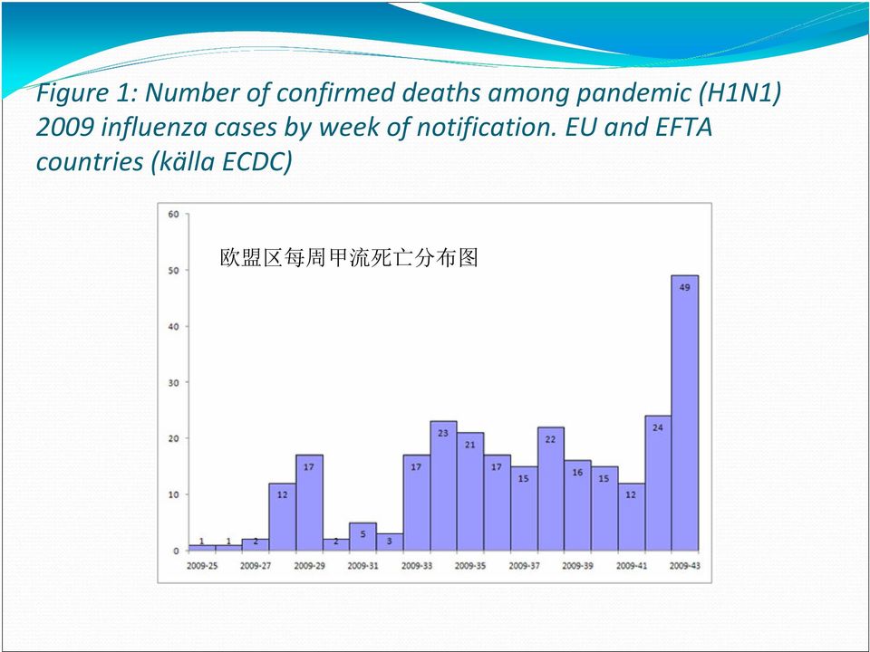 cases by week of notification.