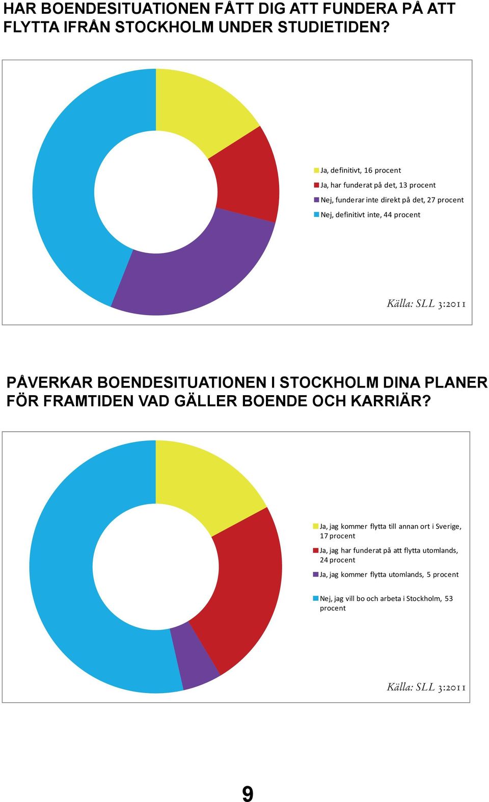 Källa: SLL 3:211 påverkar boendesituationen i stockholm dina planer för framtiden vad gäller boende och karriär?