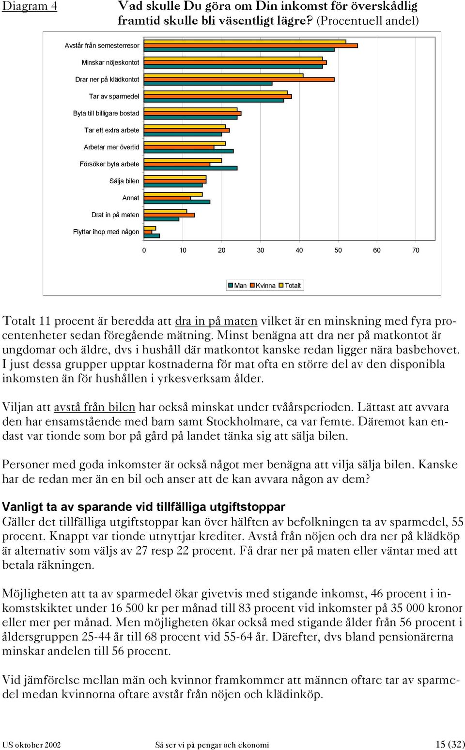 Sälja bilen Annat Drat in på maten Flyttar ihop med någon 0 10 20 30 40 50 60 70 Man Kvinna Totalt Totalt 11 procent är beredda att dra in på maten vilket är en minskning med fyra procentenheter