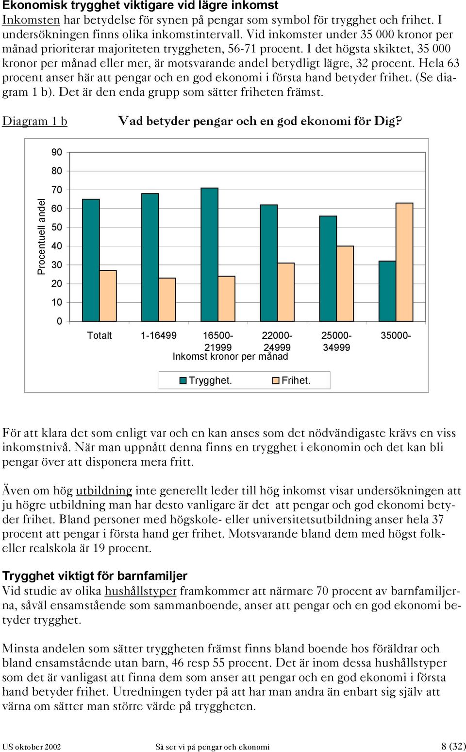 I det högsta skiktet, 35 000 kronor per månad eller mer, är motsvarande andel betydligt lägre, 32 procent. Hela 63 procent anser här att pengar och en god ekonomi i första hand betyder frihet.