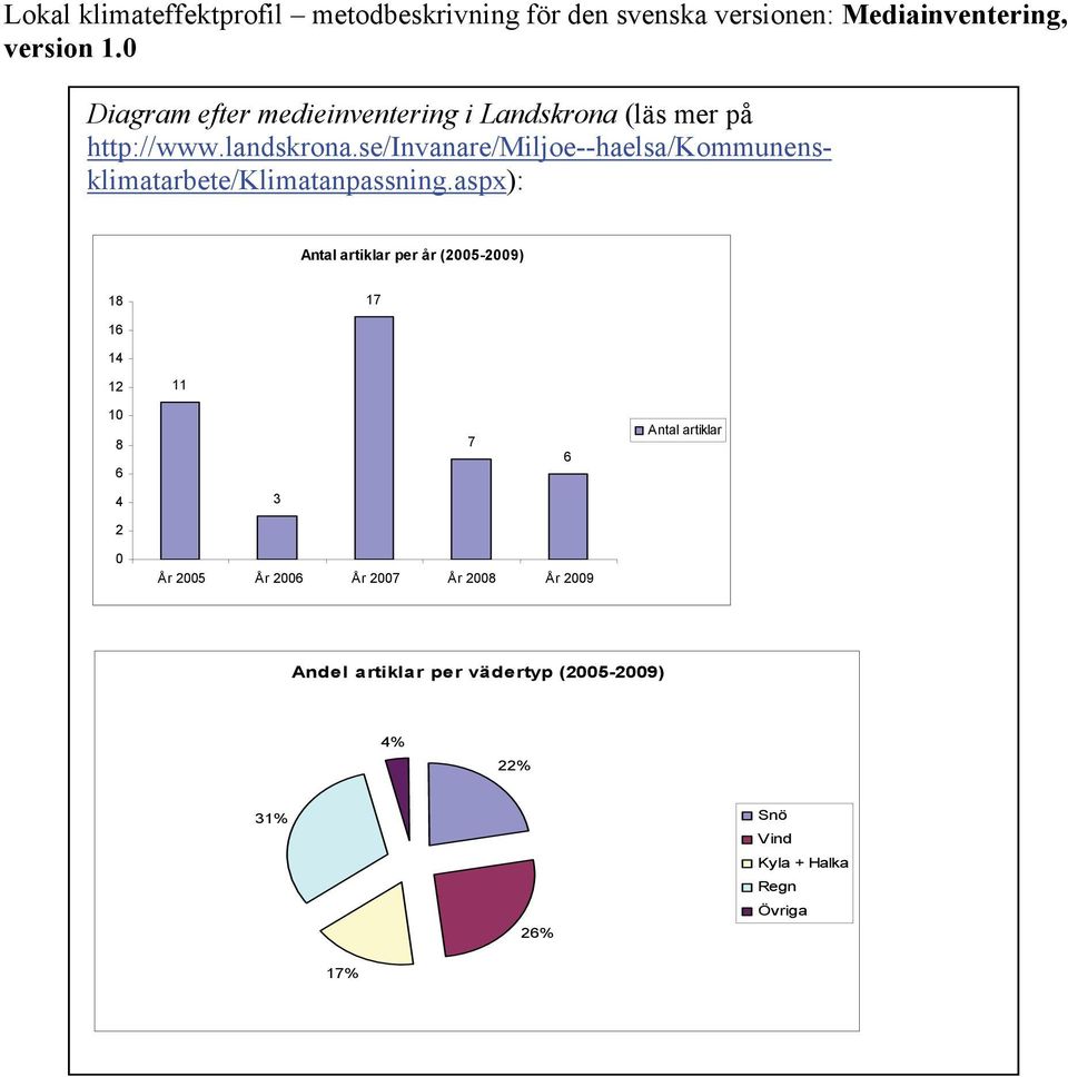 aspx): Antal artiklar per år (2005-2009) 18 17 16 14 12 11 10 8 6 7 6 Antal artiklar 4 3 2 0