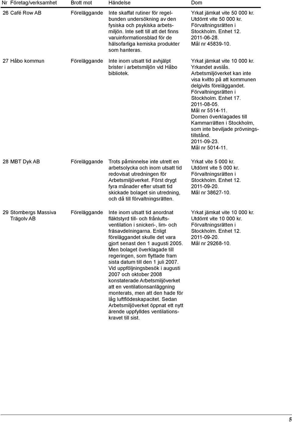 28 MBT Dyk AB Trots påminnelse inte utrett en arbetsolycka och inom utsatt tid redovisat utredningen för Arbetsmiljöverket.