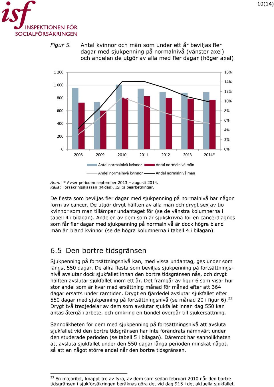 12% 10% 8% 6% 4% 2% 0 2008 2009 2010 2011 2012 2013 2014* 0% Antal normalnivå kvinnor Andel normalnivå kvinnor Antal normalnivå män Andel normalnivå män Anm.