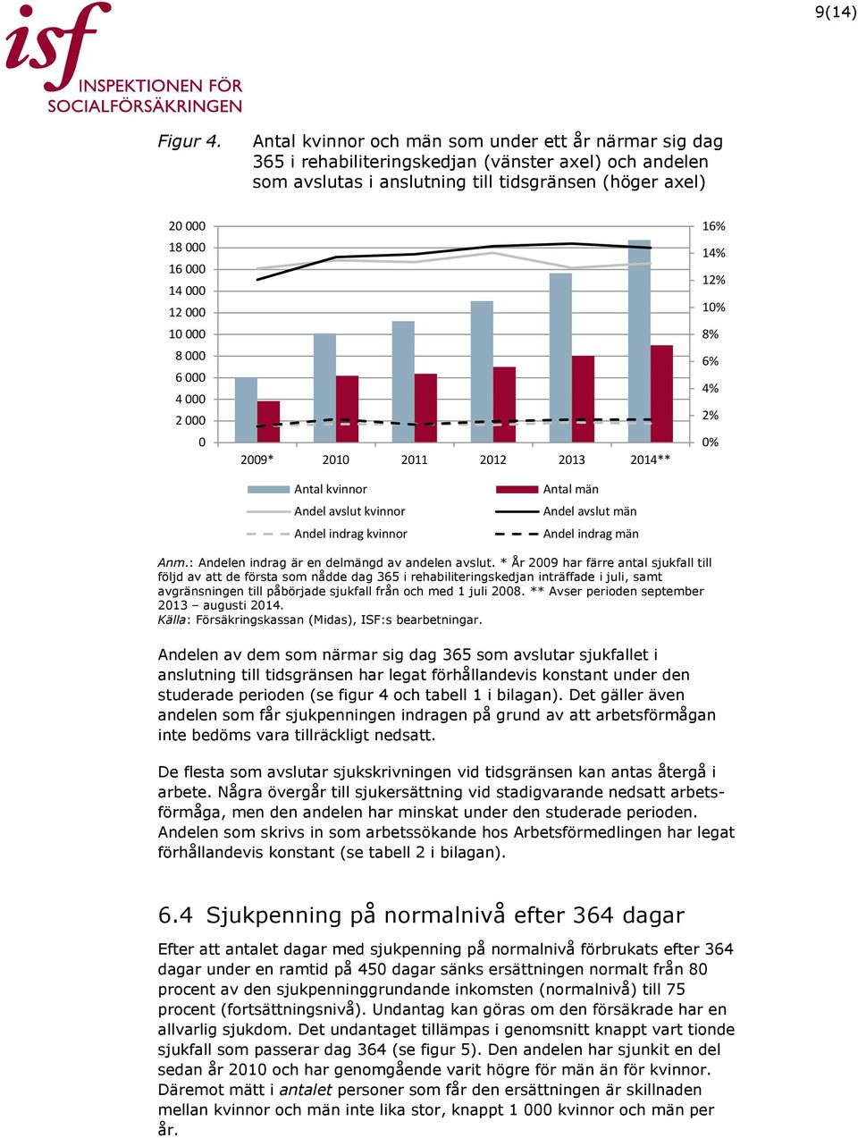 10 000 8 000 6 000 4 000 2 000 0 2009* 2010 2011 2012 2013 2014** 16% 14% 12% 10% 8% 6% 4% 2% 0% Antal kvinnor Andel avslut kvinnor Andel indrag kvinnor Antal män Andel avslut män Andel indrag män