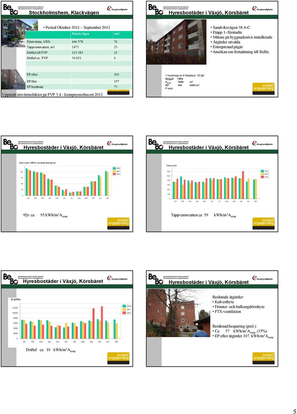 EP efter 102 EP före 157 EP beräknat 73 Uppmätt årsvärmefaktor på FVP 3,4 - kompressorhaveri 2012 1 huskropp av 4 likadana 12 lgh Byggår 164 A temp 146 m 2 EP 164 kwh/m 2 F!