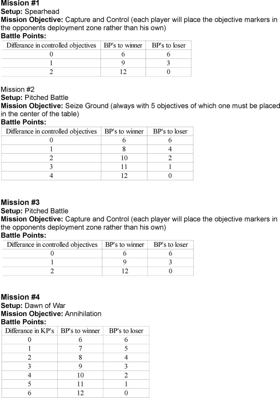 11 1 4 12 0 Mission #3 Setup: Pitched Battle Mission Objective: Capture and Control (each player will place the objective markers in the opponents deployment zone rather