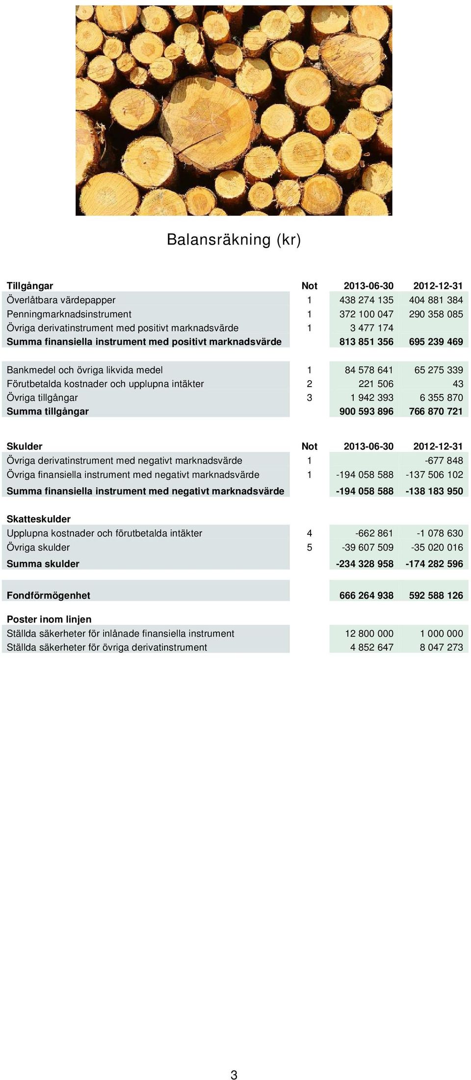 Övriga tillgångar 3 1 942 393 6 355 870 Summa tillgångar 900 593 896 766 870 721 Skulder Not Övriga derivatinstrument med negativt marknadsvärde 1-677 848 Övriga finansiella instrument med negativt