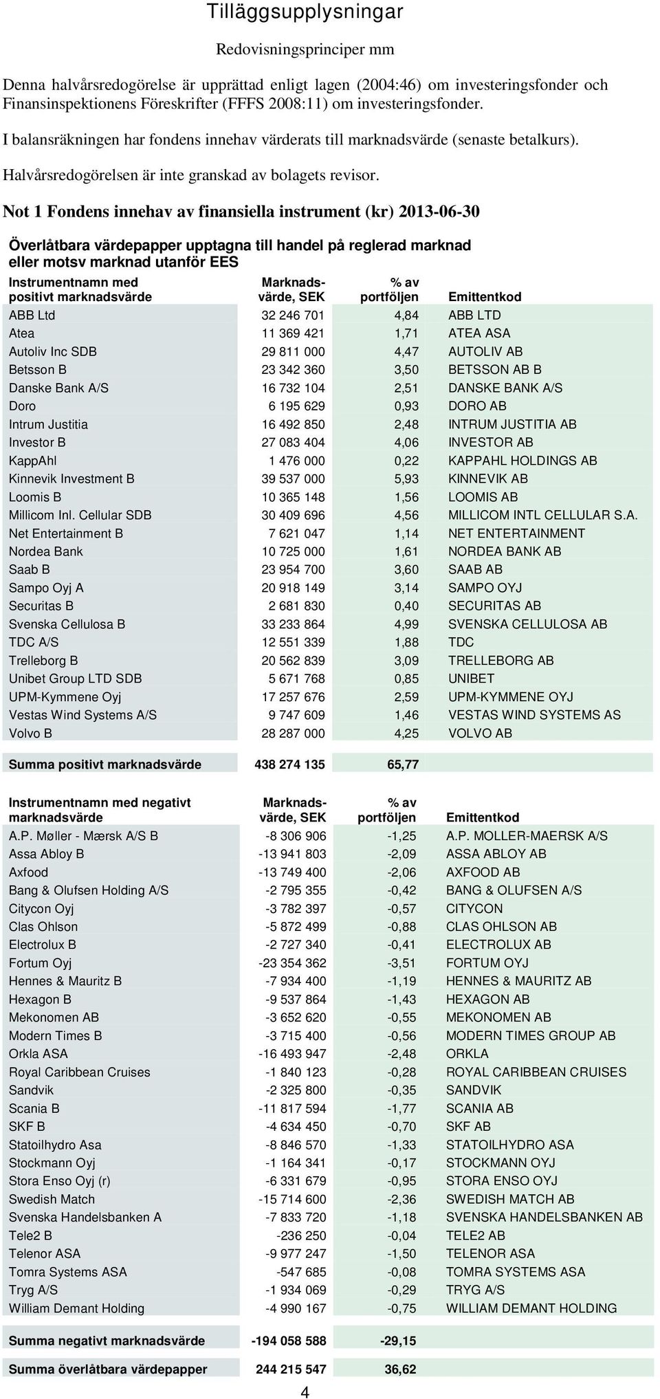Not 1 Fondens innehav av finansiella instrument (kr) 2013-06-30 Överlåtbara värdepapper upptagna till handel på reglerad marknad eller motsv marknad utanför EES Instrumentnamn med positivt