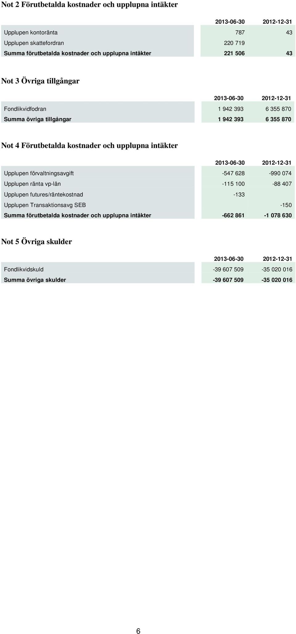 Upplupen förvaltningsavgift -547 628-990 074 Upplupen ränta vp-lån -115 100-88 407 Upplupen futures/räntekostnad -133 Upplupen Transaktionsavg SEB -150 Summa