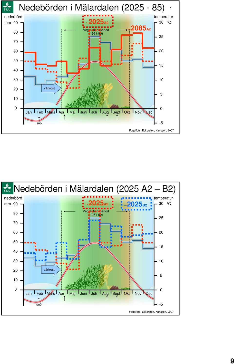 vårfrost snö 2 15 5-5 Fogelfors, Eckersten, Karlsson, 27 Nedebörden i Mälardalen (225 A2 B2).