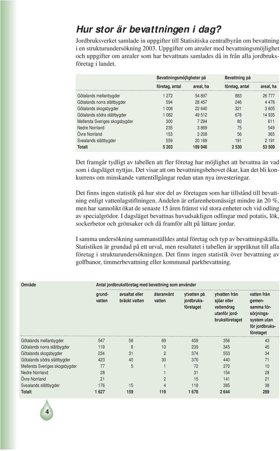 Bevattningsmöjligheter på Bevattning på företag, antal areal, ha företag, antal areal, ha Götalands mellanbygder 1 272 54 897 883 26 777 Götalands norra slättbygder 594 28 457 246 4 476 Götalands
